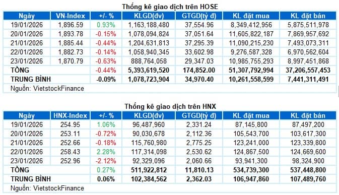 Chứng khoán Tuần 19-23/01/2026: Rung lắc kéo dài