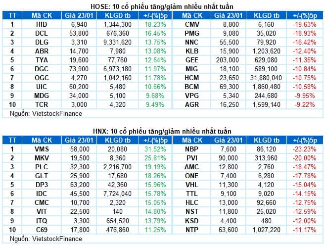 Chứng khoán Tuần 19-23/01/2026: Rung lắc kéo dài