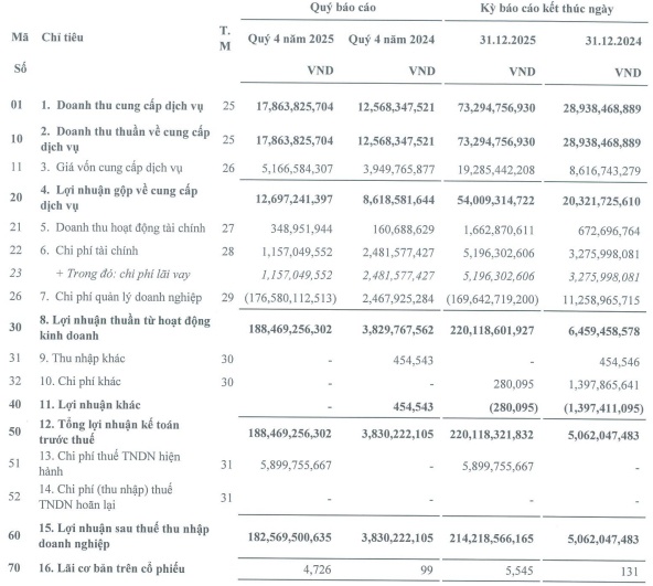 Hoàn nhập dự phòng 180 tỷ trong quý 4, FDC báo lãi cao nhất 12 năm