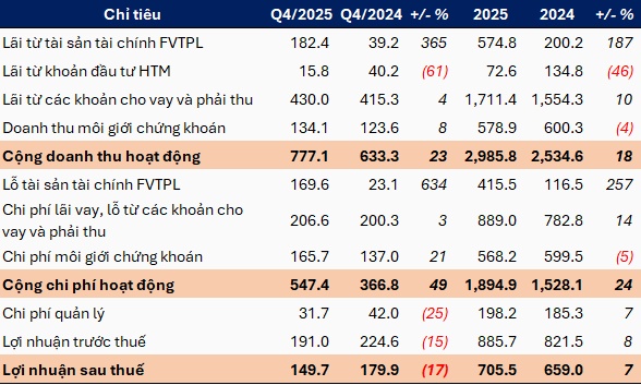 Chứng khoán Mirae Asset báo lãi ròng hơn 705 tỷ đồng, thực hiện 97% kế hoạch năm