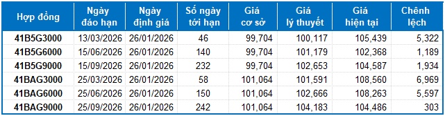 Chứng khoán phái sinh tuần 26-30/01/2026: Diễn biến giằng co còn kéo dài?