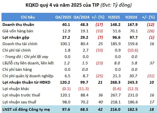 Doanh thu đi lùi, TIP vẫn lãi kỷ lục nhờ “đòn bẩy” tài chính từ Cảng Phước An