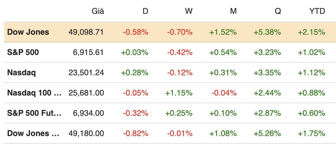 Dow Jones giảm gần 300 điểm
