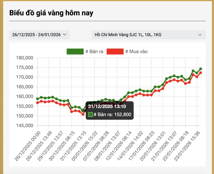 Giá vàng miếng SJC tăng mạnh, Ngân hàng Nhà nước lý giải nguyên nhân
