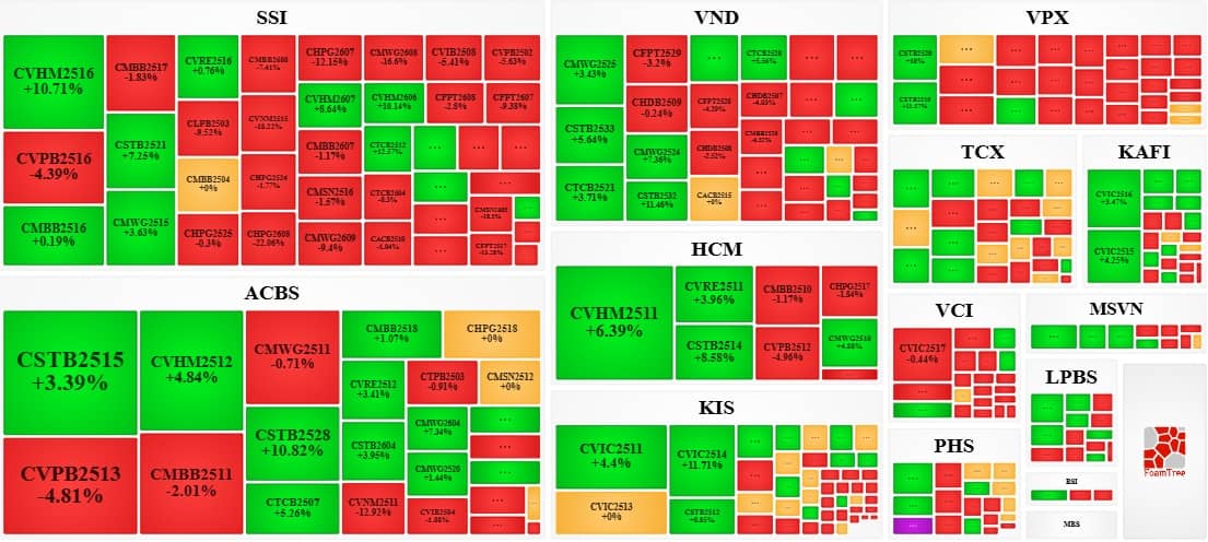 Thị trường chứng quyền tuần 26-30/01/2026: Sắc xanh đỏ đan xen