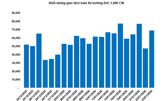 Thị trường chứng quyền tuần 26-30/01/2026: Sắc xanh đỏ đan xen