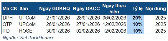 3 doanh nghiệp chốt quyền trả cổ tức trong tuần 26-30/01 là ai?
