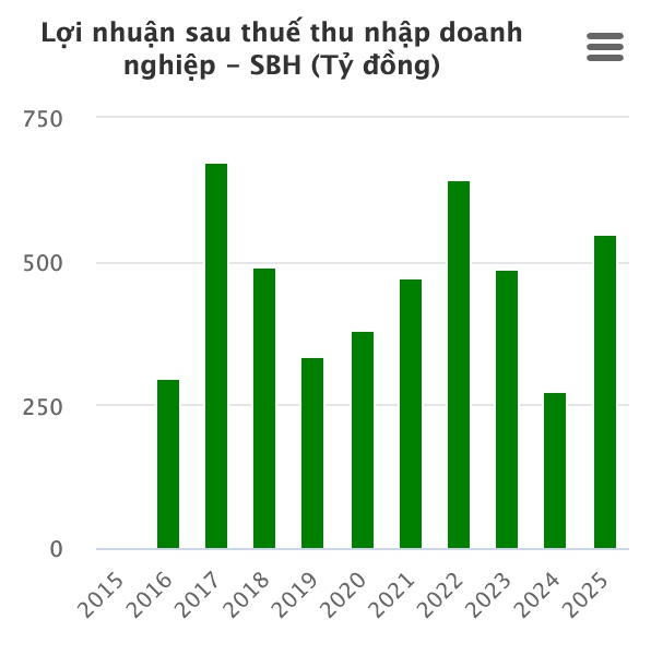 Hé lộ thu nhập của nhân viên và lãnh đạo công ty Thủy điện Sông Ba Hạ, vượt mặt ông lớn