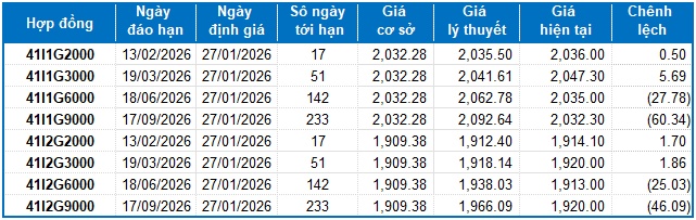 Chứng khoán phái sinh ngày 27/01/2026: Phe Short lên ngôi