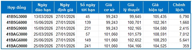 Chứng khoán phái sinh ngày 27/01/2026: Phe Short lên ngôi