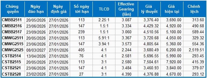 Thị trường chứng quyền ngày 27/01/2026: Đỏ lửa cùng thị trường cơ sở