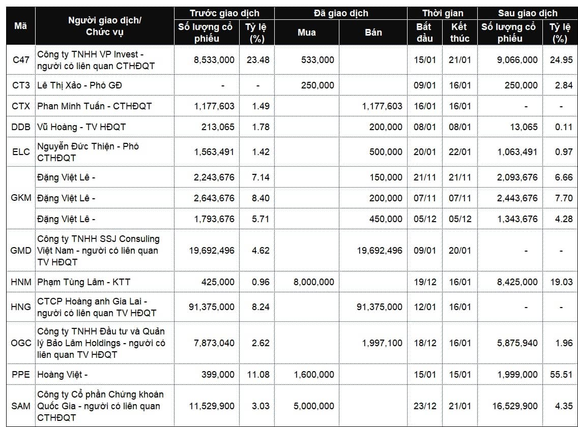 Lãnh đạo mua bán cổ phiếu: Giao dịch lớn tại GMD, HNM và HNG