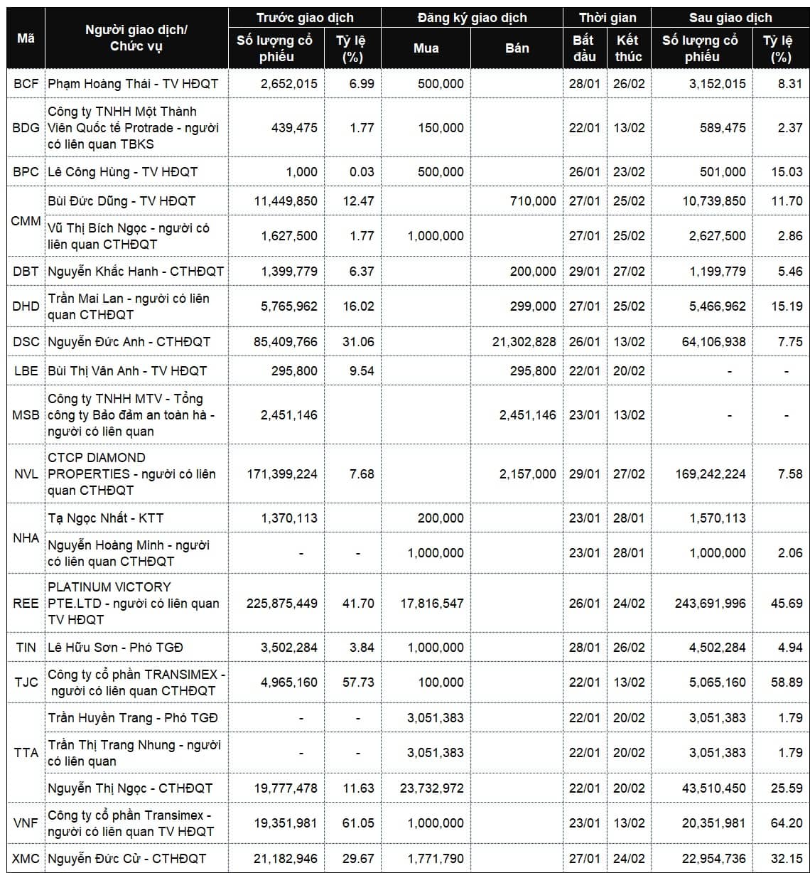 Lãnh đạo mua bán cổ phiếu: Giao dịch lớn tại GMD, HNM và HNG