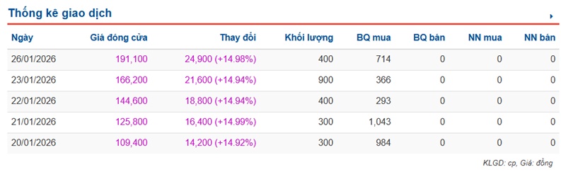 Giá cổ phiếu gấp 3 lần từ khi lên UPCoM, Dragon Capital Việt Nam kinh doanh ra sao?