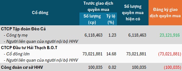 Nhiều cổ đông muốn chuyển nhượng quyền mua trong đợt chào bán của HHV