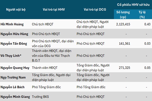 Nhiều cổ đông muốn chuyển nhượng quyền mua trong đợt chào bán của HHV