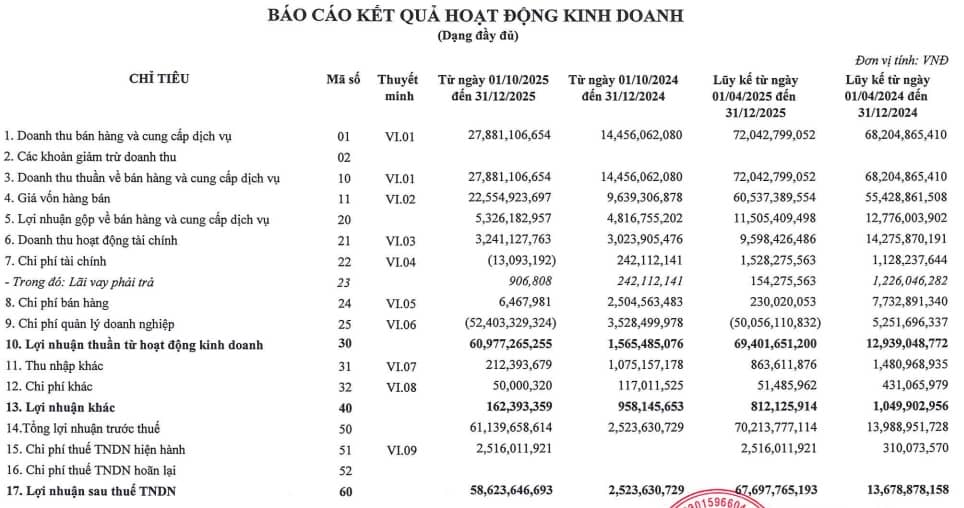Thu hồi được công nợ, ITD lãi đậm trong quý 3 niên độ 2025-2026