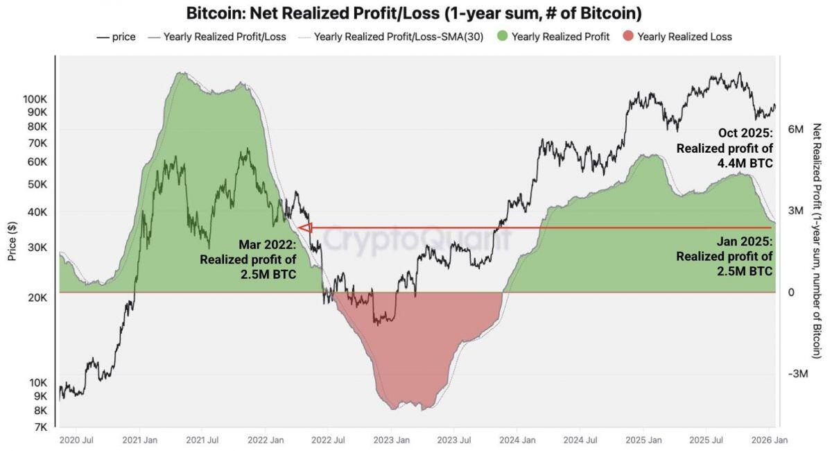 Nhà đầu tư Bitcoin đang lỗ ròng lần đầu tiên kể từ tháng 10/2023