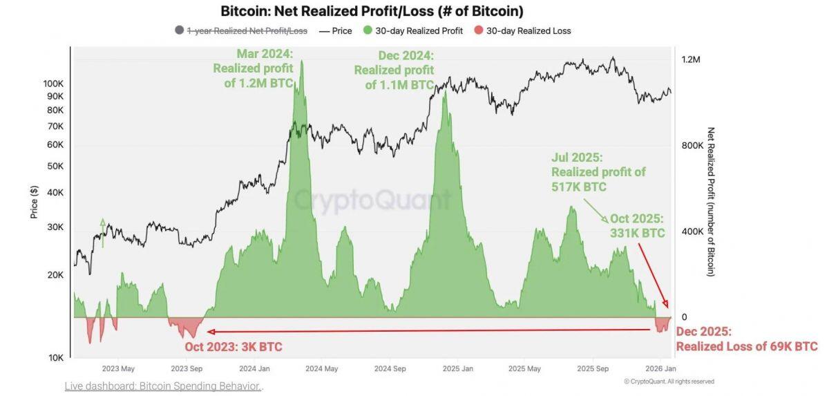 Nhà đầu tư Bitcoin đang lỗ ròng lần đầu tiên kể từ tháng 10/2023