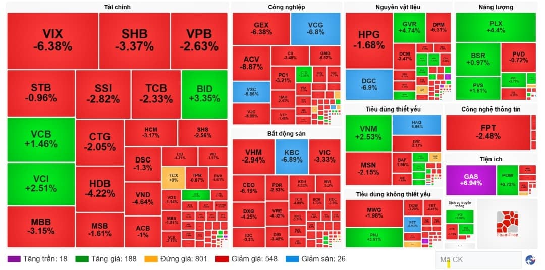 VN-Index giảm phiên thứ năm liên tiếp, áp lực bán tháo lan rộng