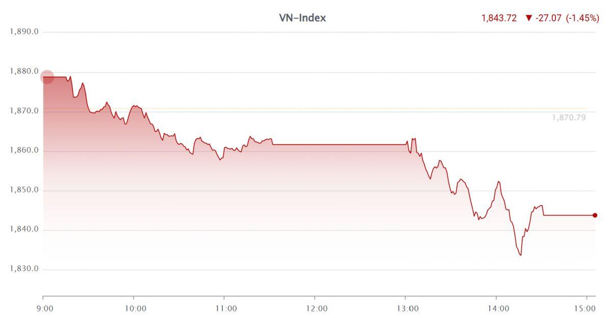 VN-Index giảm phiên thứ năm liên tiếp, áp lực bán tháo lan rộng