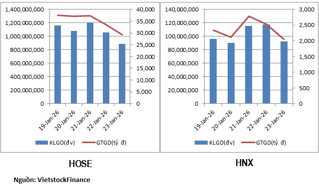 Nhóm xây dựng, vận tải biển có tuần hút tiền