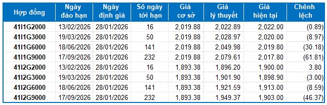 Chứng khoán phái sinh ngày 28/01/2026: Sự bi quan vẫn còn