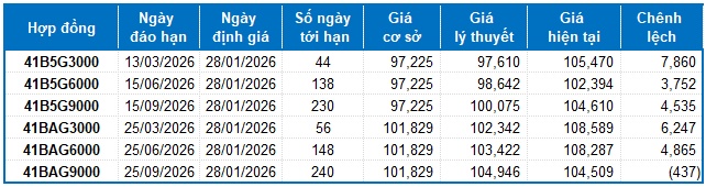 Chứng khoán phái sinh ngày 28/01/2026: Sự bi quan vẫn còn