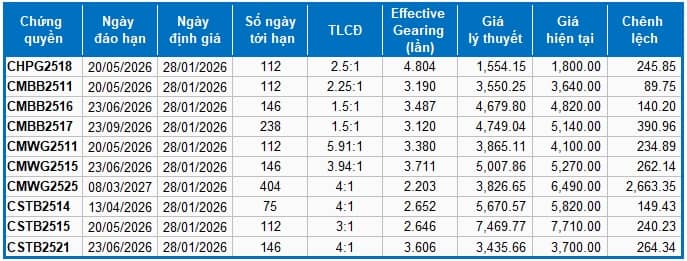 Thị trường chứng quyền ngày 28/01/2026: Thị trường diễn biến phân hóa
