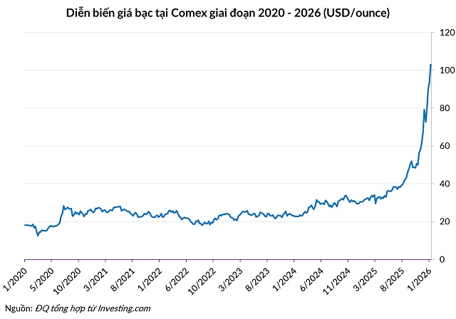 Giá bạc chạm 110 USD/ounce: Chiến lược chốt lời nào cho nhà đầu tư?