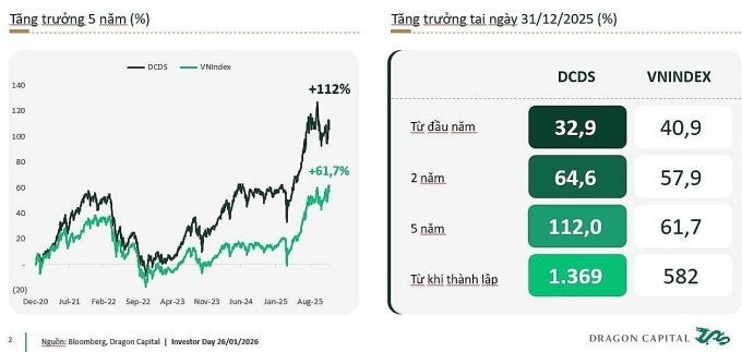 Dragon Capital phân tích ba yếu tố nâng đỡ thị trường năm nay