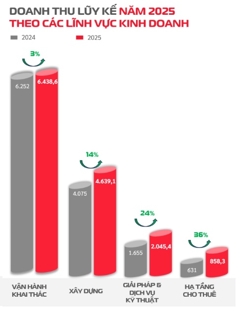Viettel Construction lãi trước thuế 745 tỷ trong 2025, tăng 11%