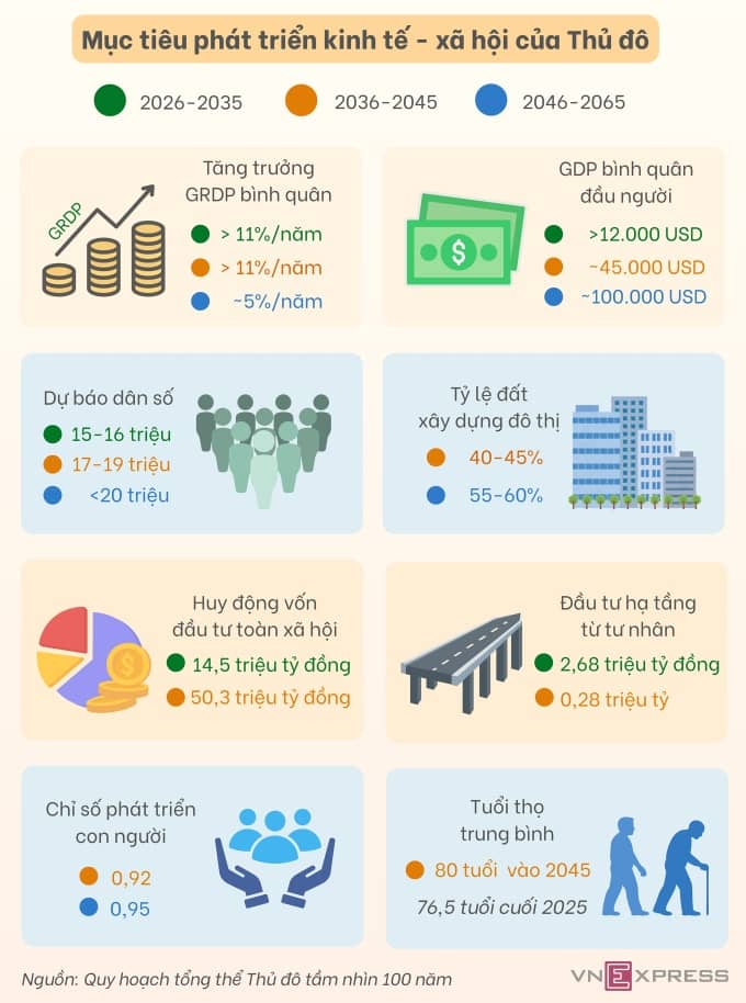 Hà Nội đặt mục tiêu GRDP tăng trên 11% mỗi năm đến 2045