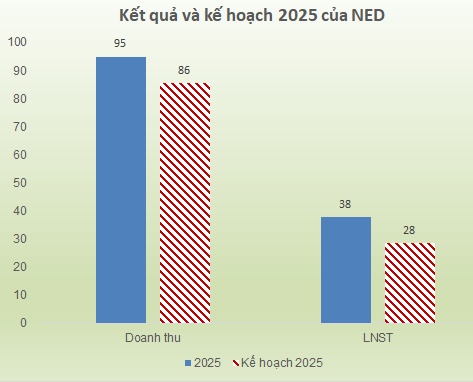 NED vượt xa kế hoạch năm
