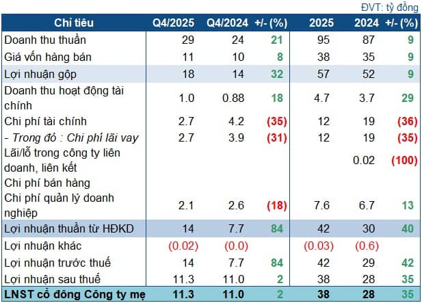 NED vượt xa kế hoạch năm