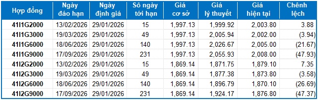 Chứng khoán phái sinh ngày 29/01/2026: Sự bi quan vẫn còn?