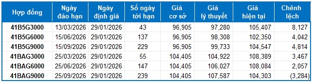 Chứng khoán phái sinh ngày 29/01/2026: Sự bi quan vẫn còn?