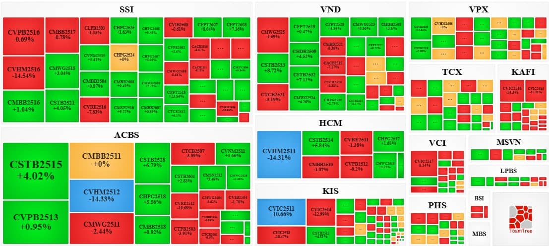 Thị trường chứng quyền ngày 29/01/2026: Sắc xanh đỏ đan xen?