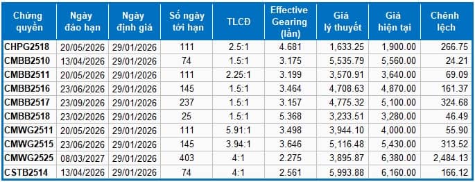 Thị trường chứng quyền ngày 29/01/2026: Sắc xanh đỏ đan xen?
