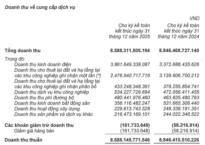 IDICO có hơn 7.2 ngàn tỷ gửi ngân hàng