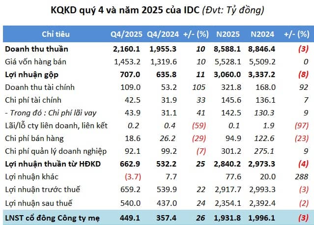 IDICO có hơn 7.2 ngàn tỷ gửi ngân hàng