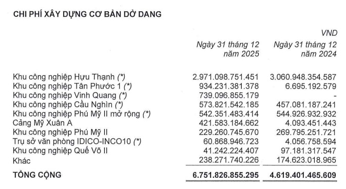 IDICO có hơn 7.2 ngàn tỷ gửi ngân hàng