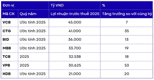 7 nhà băng lãi trên 20,000 tỷ đồng, HDBank nối dài chuỗi tăng trưởng 13 năm liên tiếp