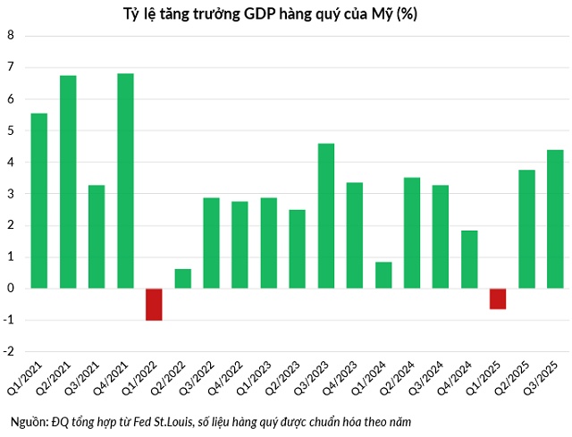 Nghịch lý của ông Trump: Vừa khẳng định kinh tế bùng nổ, vừa đòi cắt lãi suất