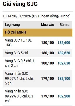 Giá vàng sốt nóng, vượt mốc 5,250 USD, vàng SJC lên gần 183 triệu đồng