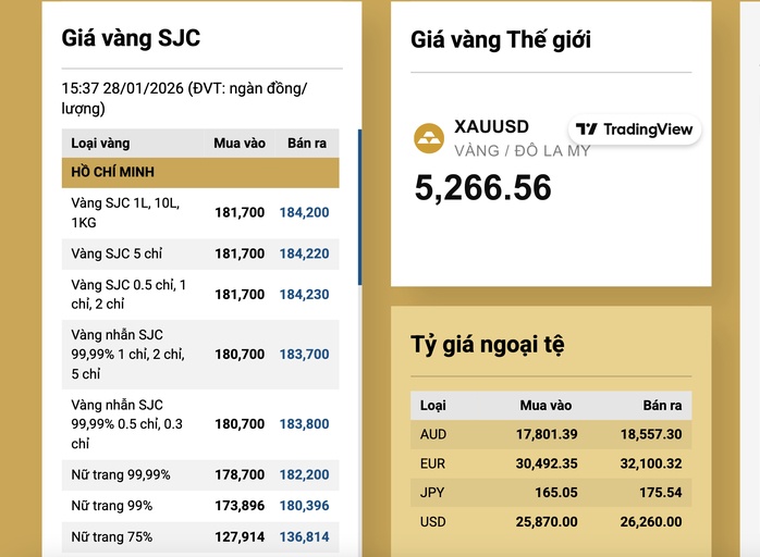 Tối 28-1, giá vàng miếng SJC vượt mốc 184 triệu đồng/lượng