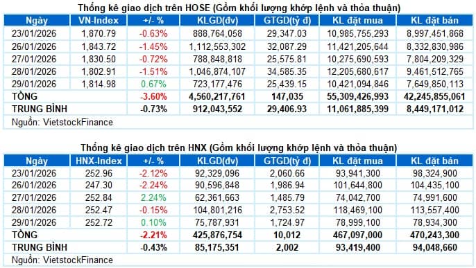 Vietstock Daily 30/01/2026: Hồi phục thận trọng?