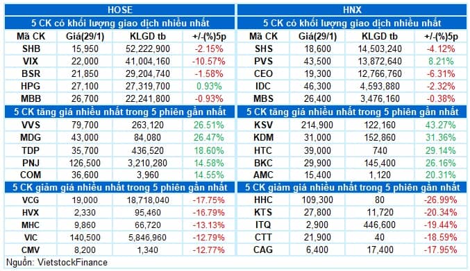 Vietstock Daily 30/01/2026: Hồi phục thận trọng?