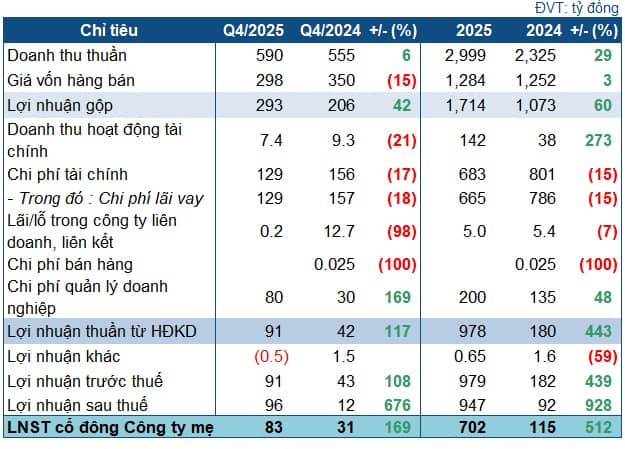 GEG báo lãi tăng mạnh trước thềm niêm yết công ty con