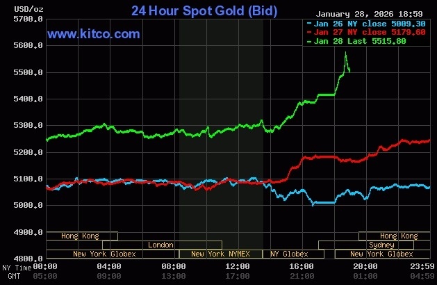 Giá vàng hôm nay ngày 29/1: Giá vàng thế giới tiến sát 5.600 USD
